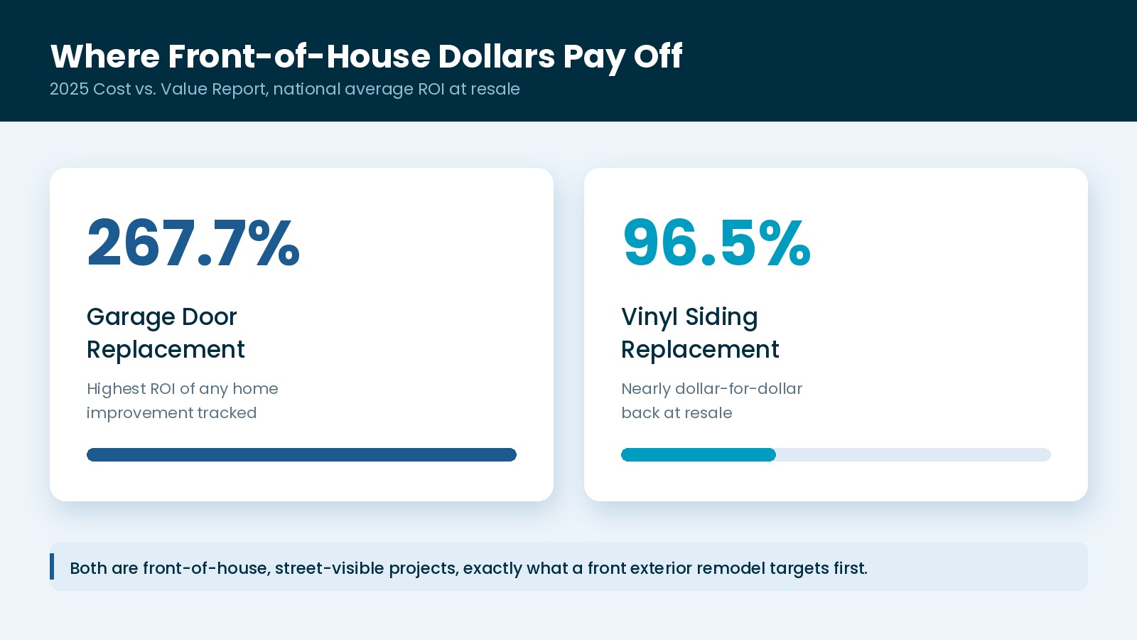 Chart showing front exterior remodel ROI, garage door replacement at 267.7 percent and vinyl siding at 96.5 percent, from the 2025 Cost vs. Value Report.