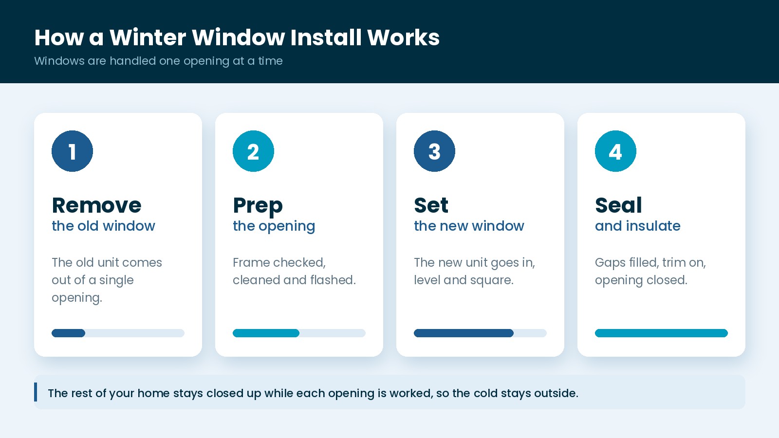 Four step graphic showing how a winter window replacement works: remove the old window, prep the opening, set the new window, and seal and insulate, one opening at a time.